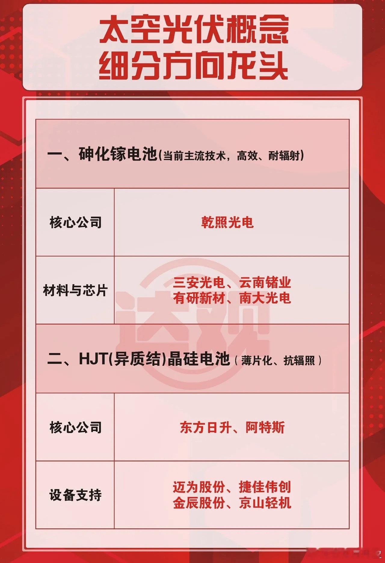 太空光伏细分龙头继续提炼梳理，见下图。