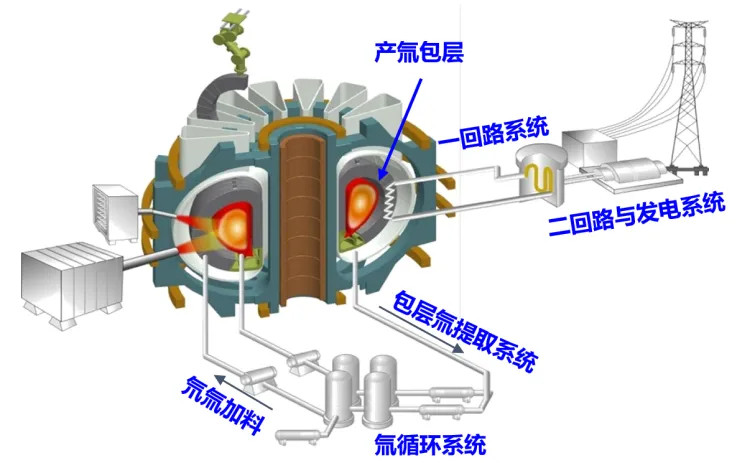 【聚变能量导出关键技术领域获重大突破】10月14日消息，据中核集团官微，近日，中