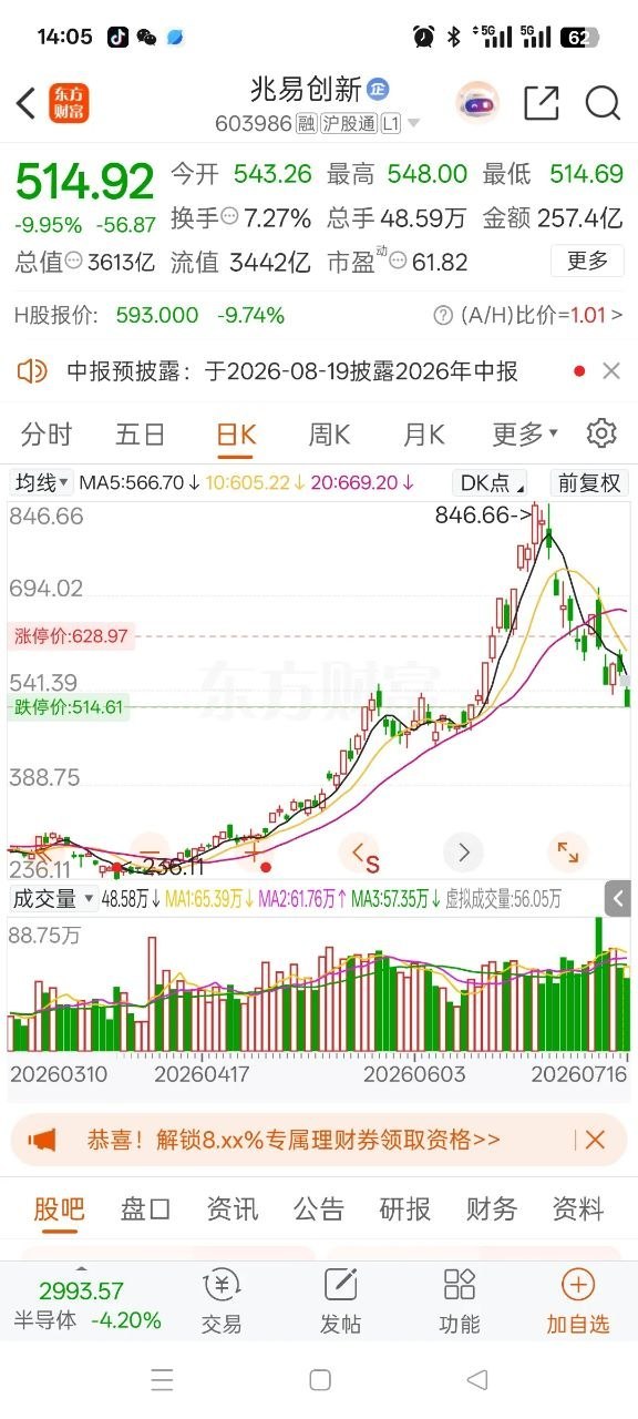 半导体轰轰烈烈的大牛市行情，此前兆易创新icon从底部236.11元一路狂飙，巅