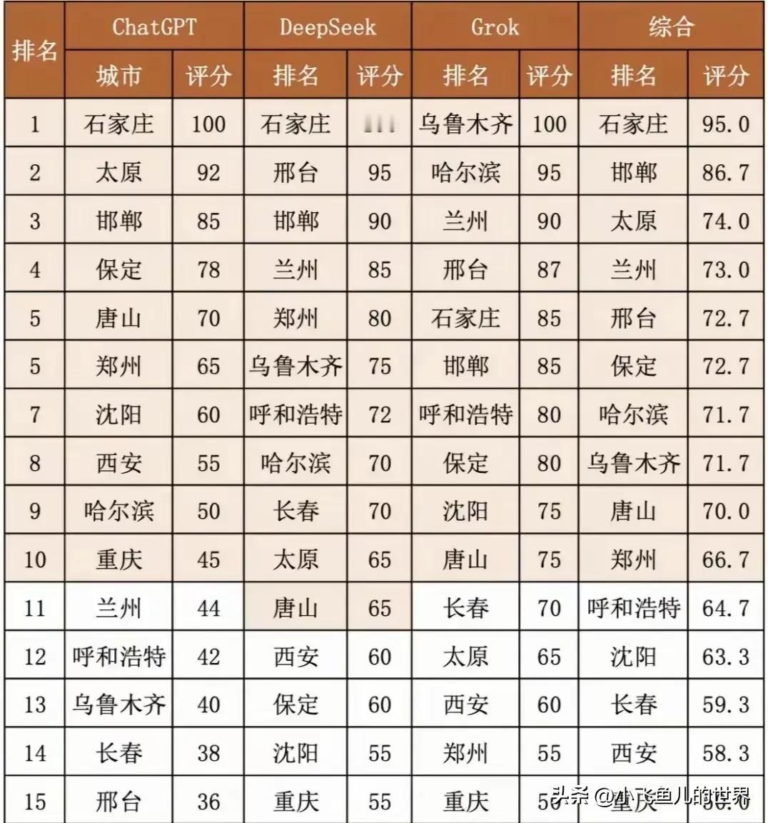 中国不宜居城市三大排行榜石家庄、太原、郑州、沈阳、西安、哈尔滨、兰州、呼和浩特