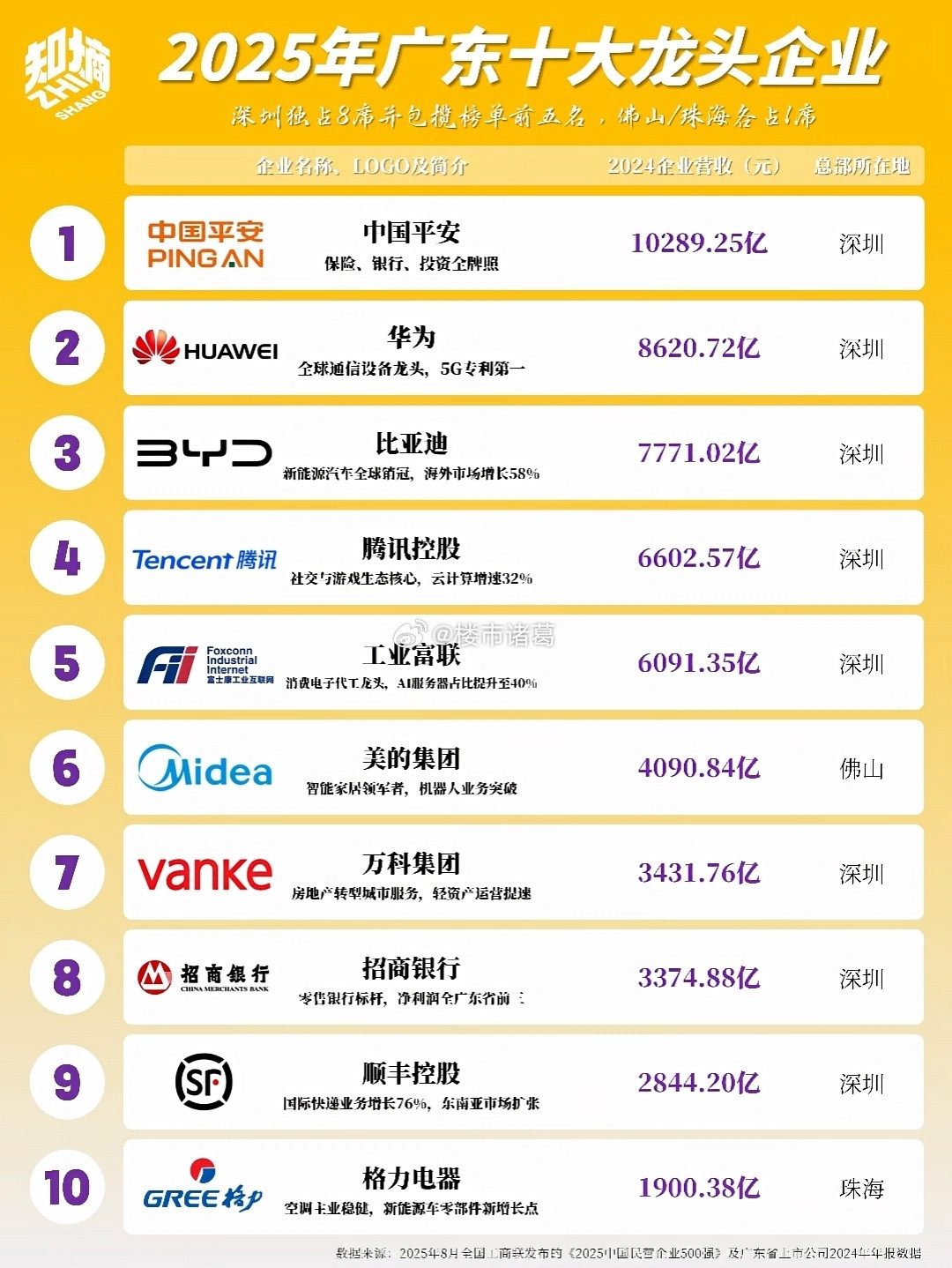 广东十大龙头企业,深圳占8席。