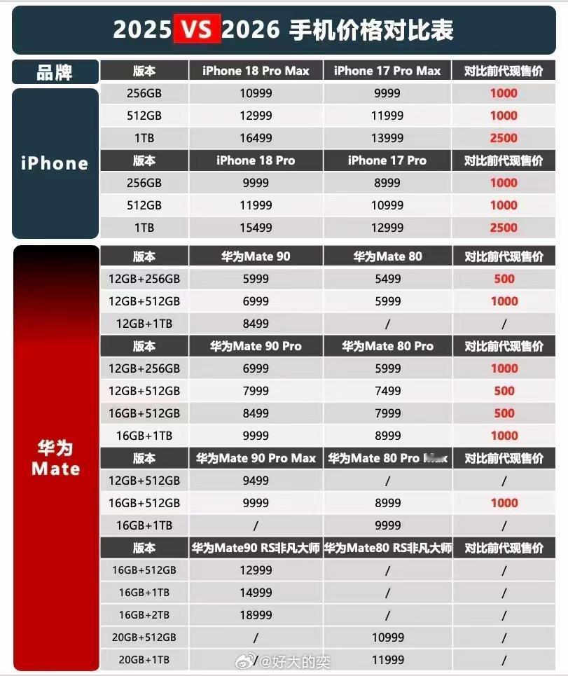 #华为Mate90系列溢价#华为Mate90怎么跟iPhone18打？建议各位还是先看钱吧，因为这个