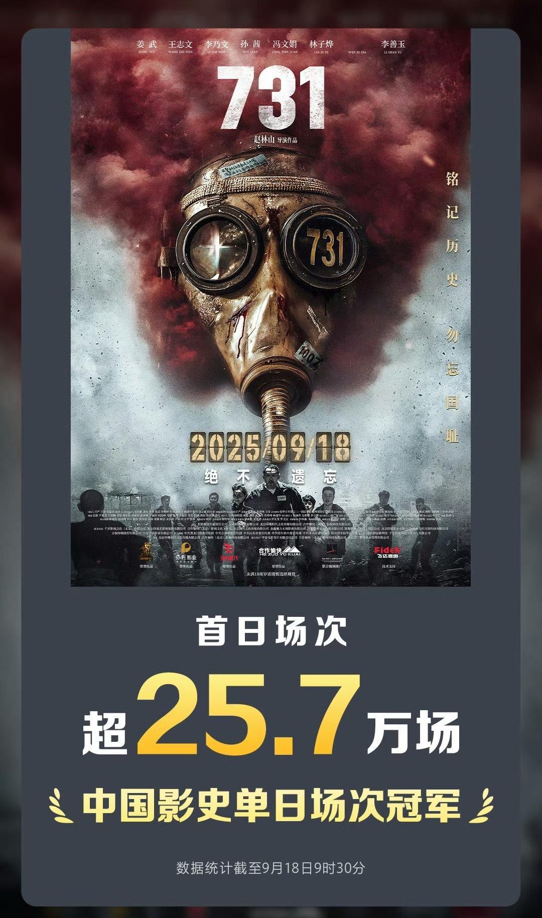 电影《731》首日上映，单日场次超过25.7万场，超过《哪吒之魔童闹海》（2月1