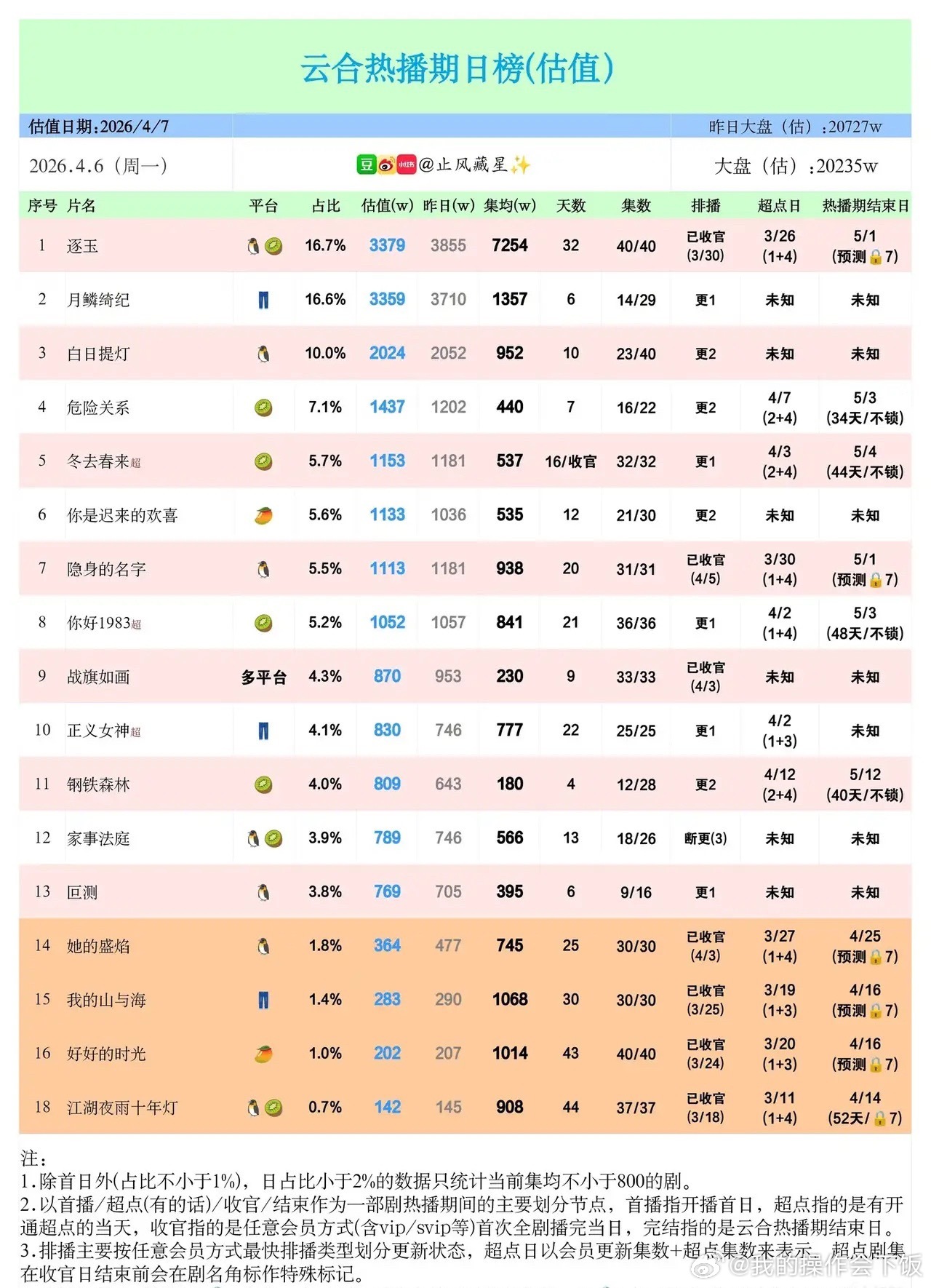 4.7剧集热度榜太真实了！《逐玉》领跑，老剧长尾杀疯了《逐玉》以3379w估值、