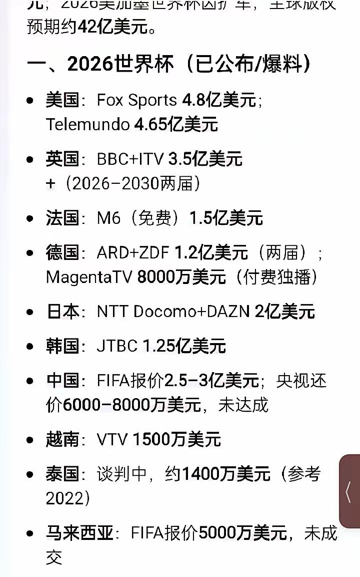 世界杯没有中国，转播费要两三亿美元！大家觉得有没有必要花这个钱？有人说这个钱