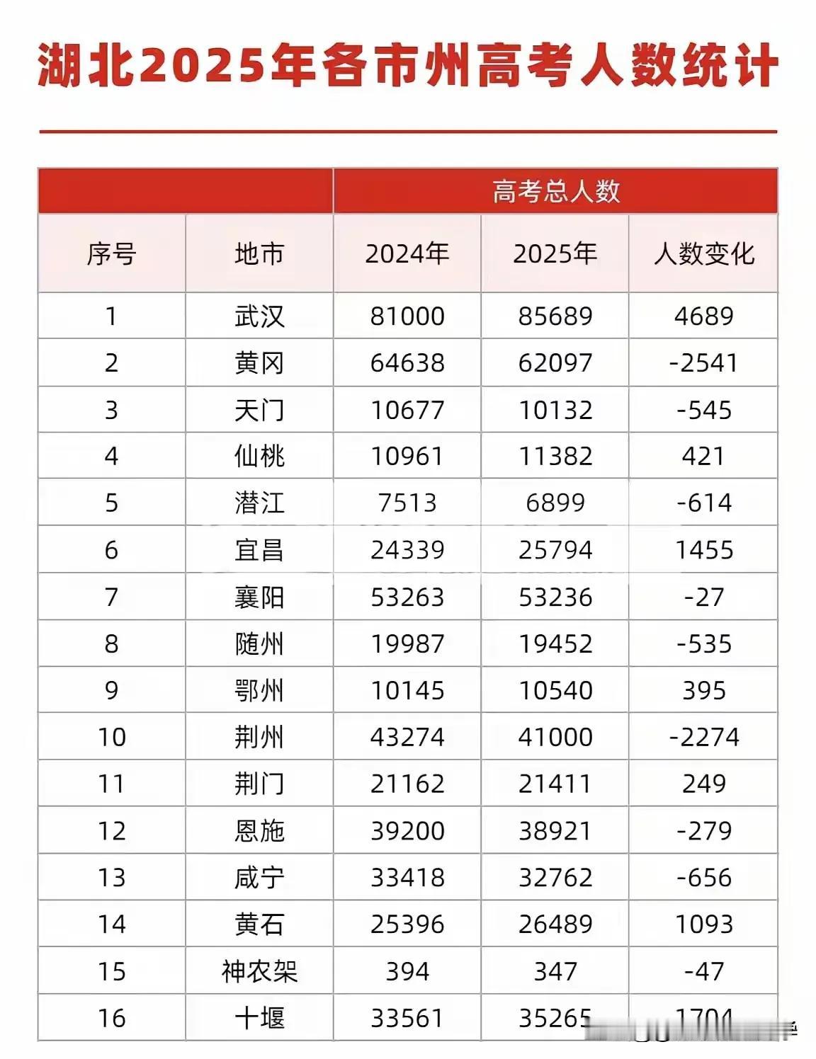 2025湖北各地市高考人数汇总排名，武汉参加高考人数最多，且人数增加最多！武
