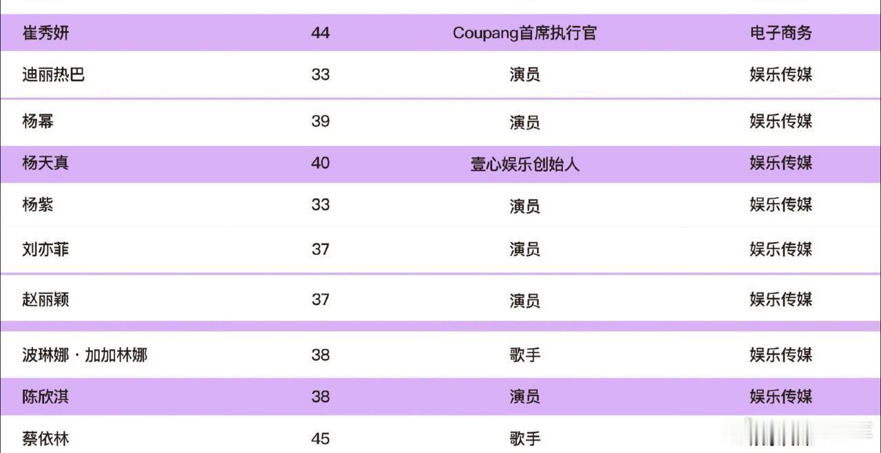 刘亦菲亚太最具影响力青年女性刘亦菲再添荣誉！成功登上亚太最具影响力青年女性榜单，