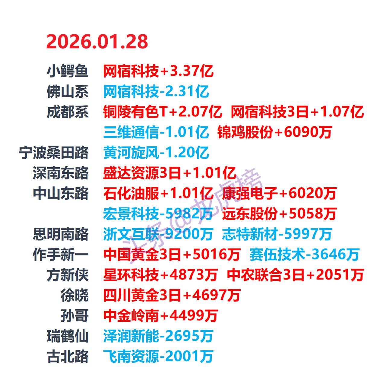 2026-1-28游资龙虎榜，游资动向