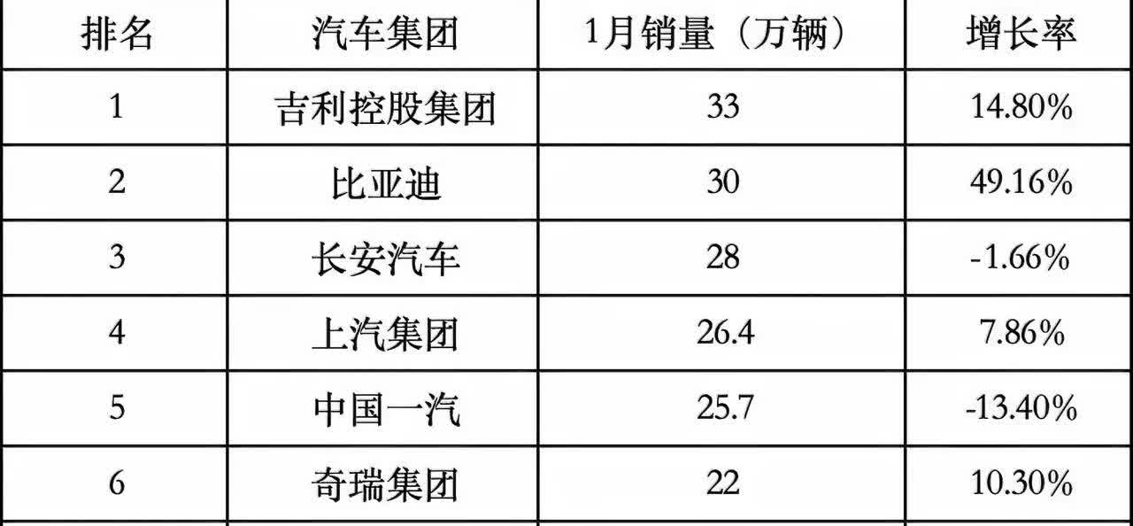 中国十大汽车公司：1、吉利代表车型星越L月销26000辆2、比亚迪