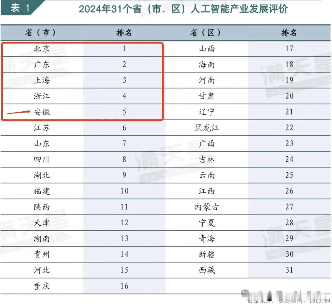人工智能区域竞争力榜单上，安徽2024年首次超越江苏，与北京、广东、上海、浙江共