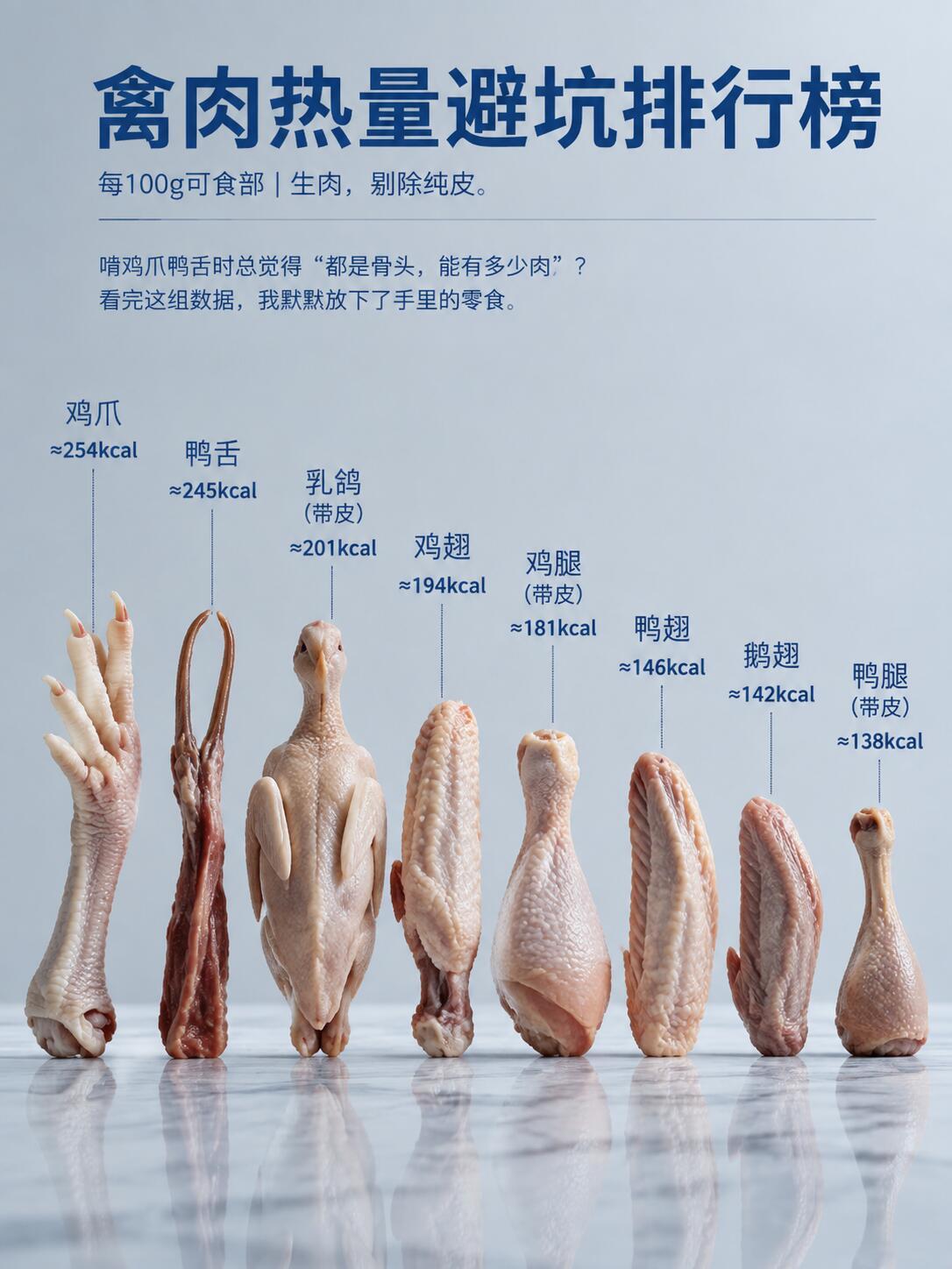 🔥肉肉热量隐藏款排行榜​​​