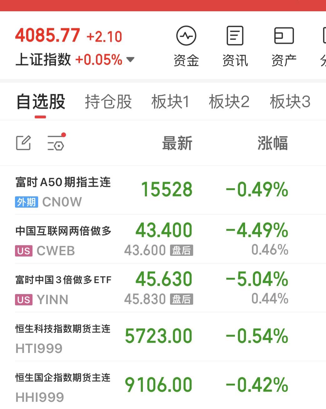 昨日大A在众多利好下，放量滞涨，个股跌多涨少！昨日从盘面细节来看，指数在高位