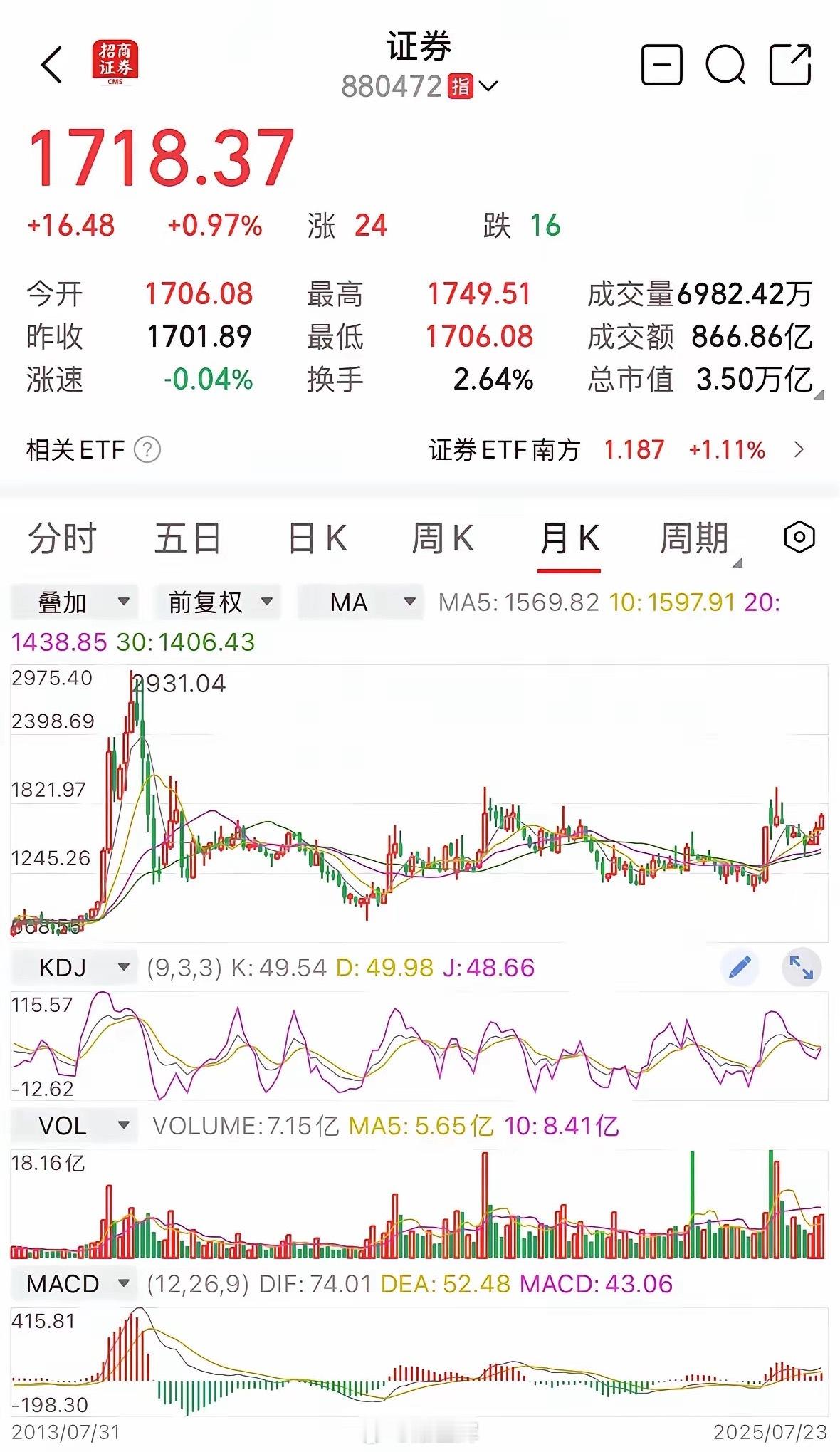 港股券商2025年表现​中原证券涨78.49%中金公司涨66.93%广发证券涨6