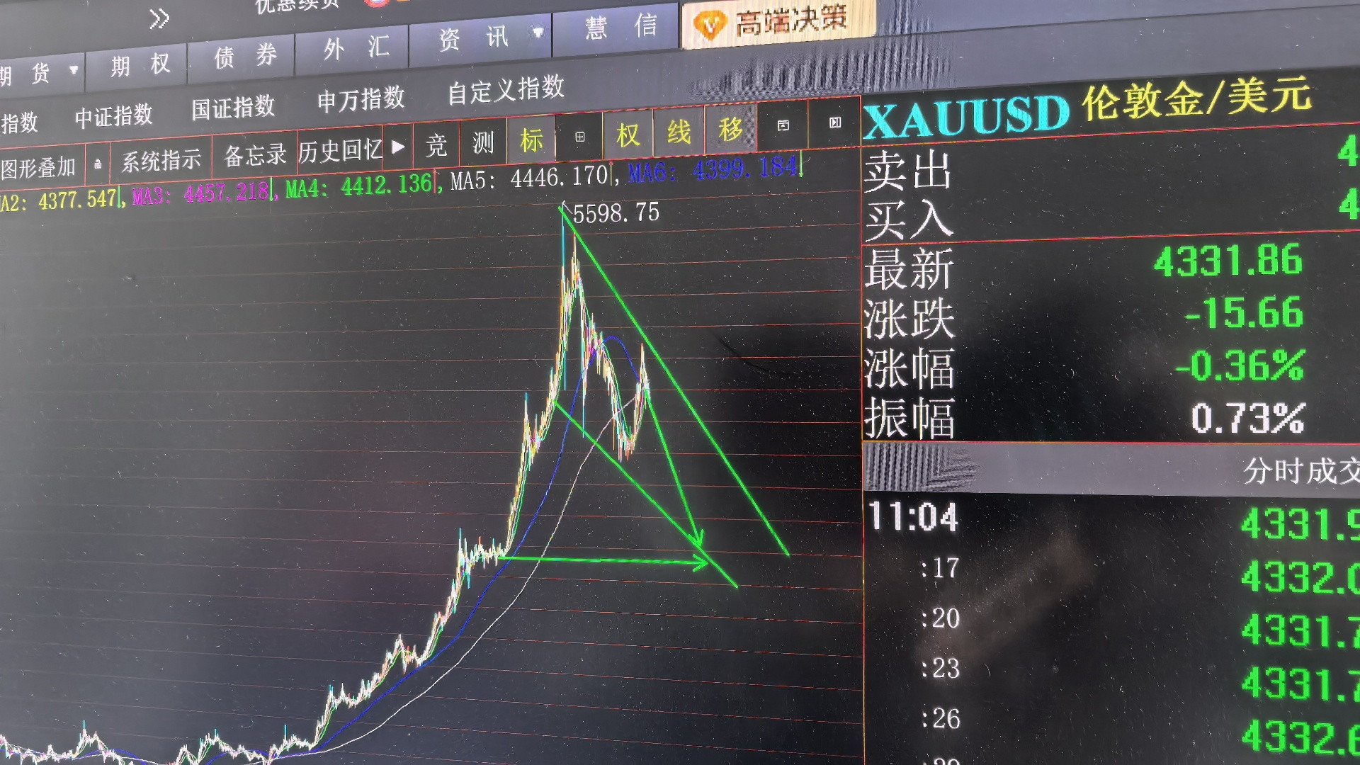 黄金一年后的价格，一年后再看。​​​