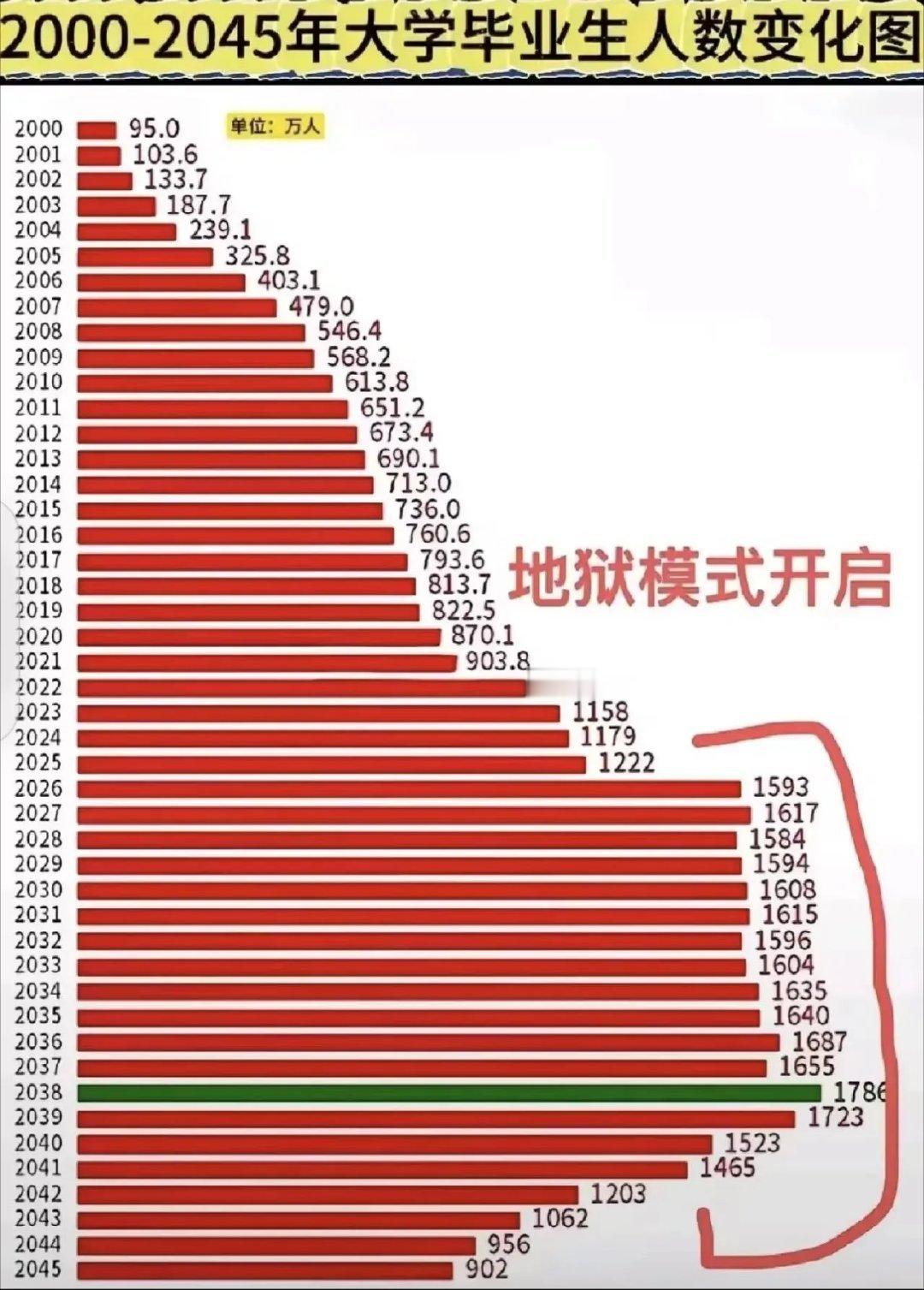 中国大学毕业生数量变迁与未来挑战**2000年**：我国大学生毕业生人数为95万