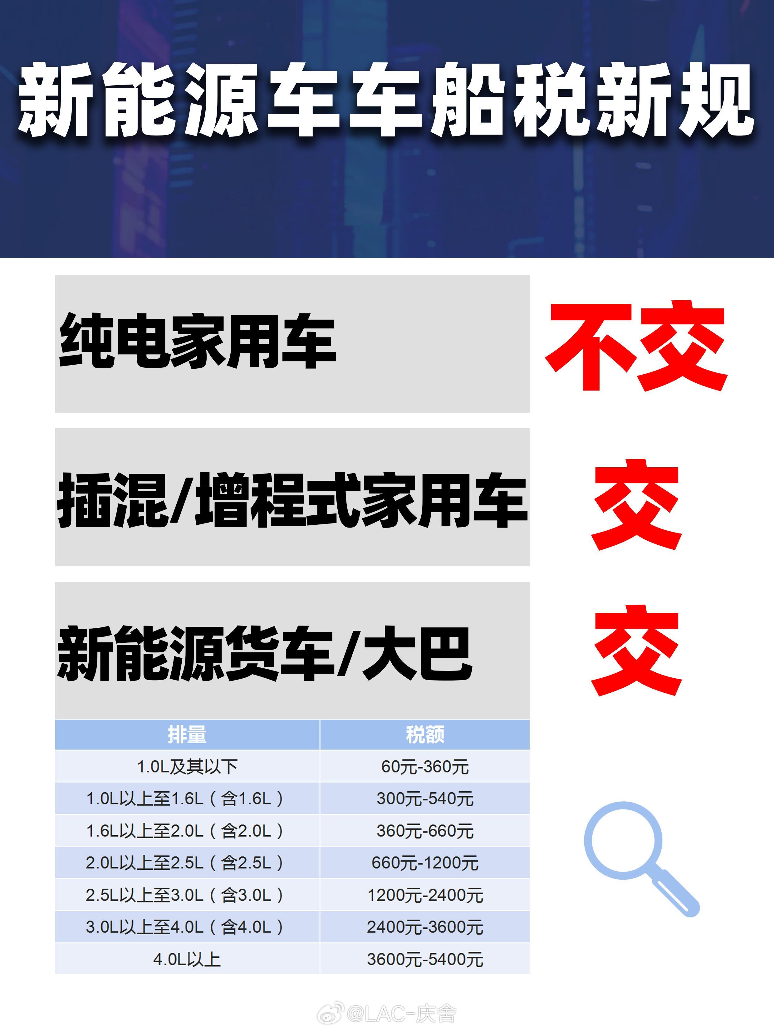 车船税新规自2027年1月1日开始实施纯电车不受影响节能汽车、纯电商用车、插