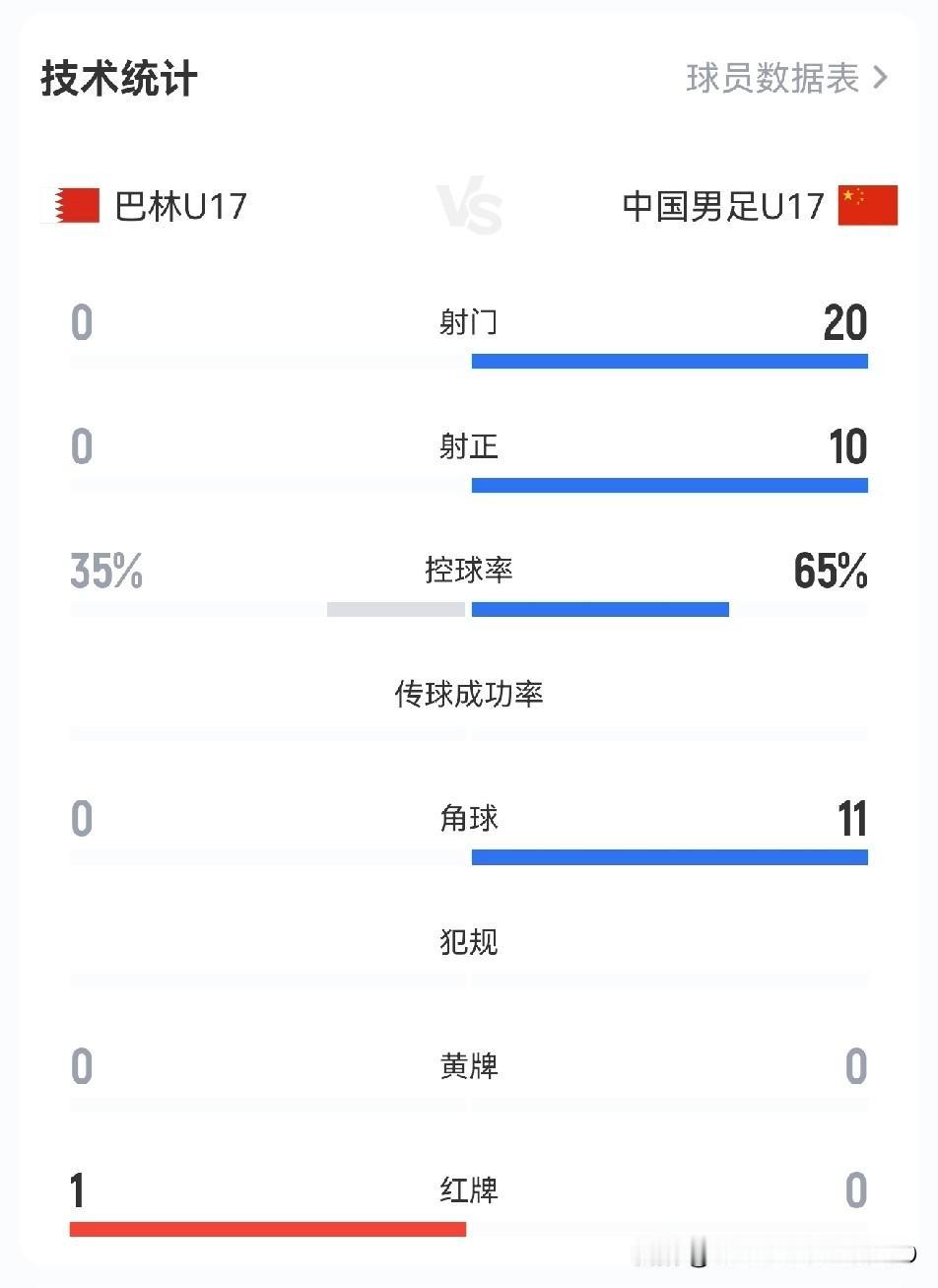 狂攻20脚射门、10次射正，4：0大胜对手，这就是U17国足真实的比赛结果，而对