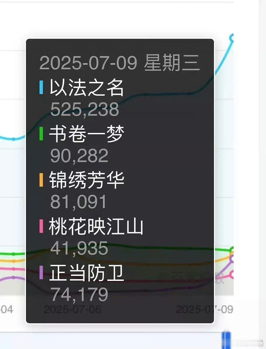 以法之名百指50万就已经今年暂第一了虽然集均不行（顶多3500），但相对的剧情出