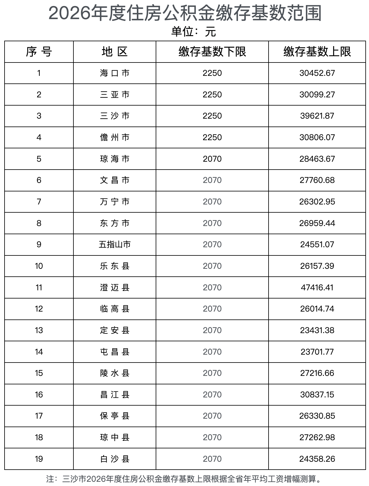 海南调整住房公积金缴存基数, 7月起执行