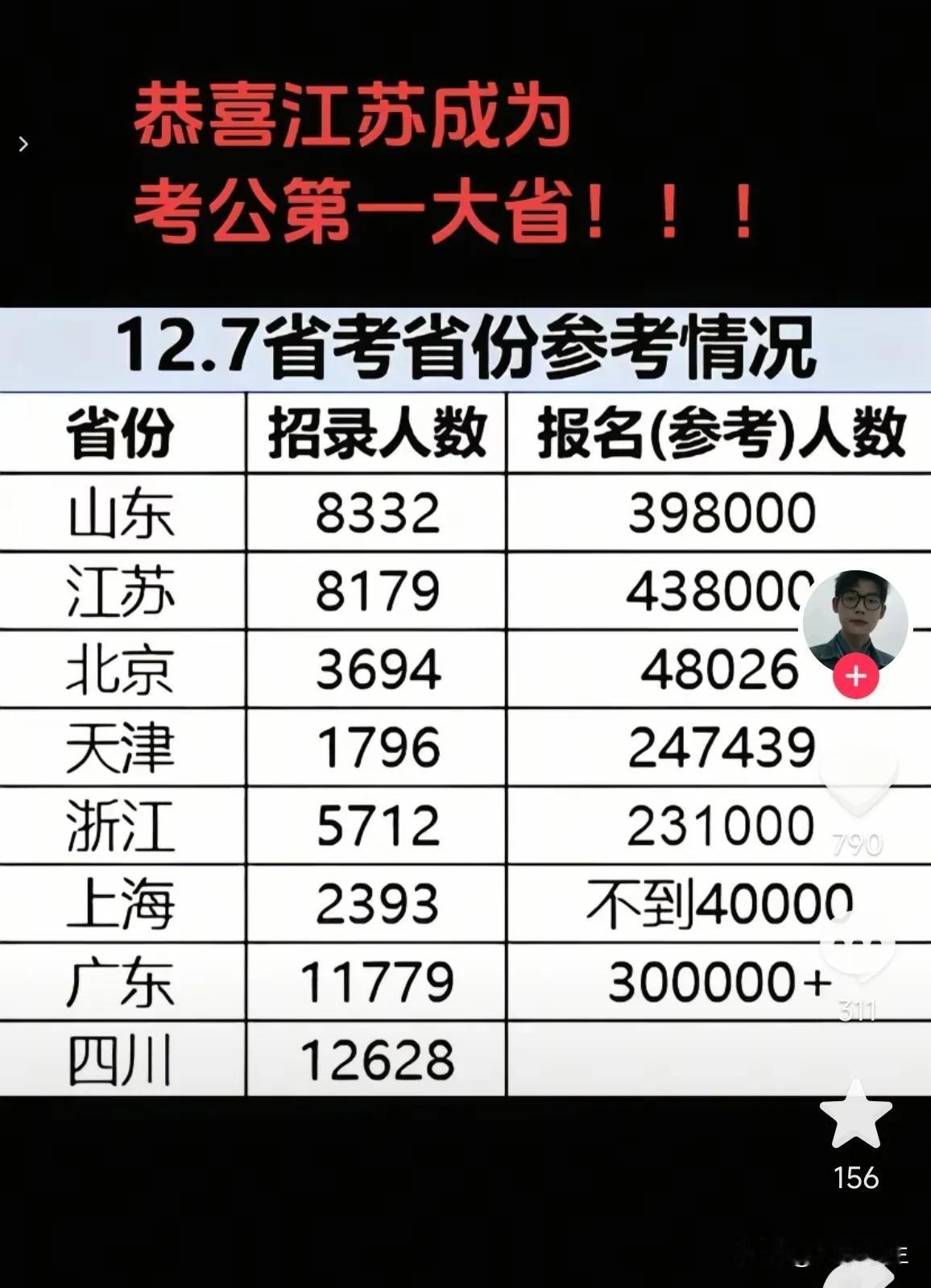 江苏参加省考的人数超过山东。成为“考公第一大省”。这不是说江苏人有多热爱考公，多