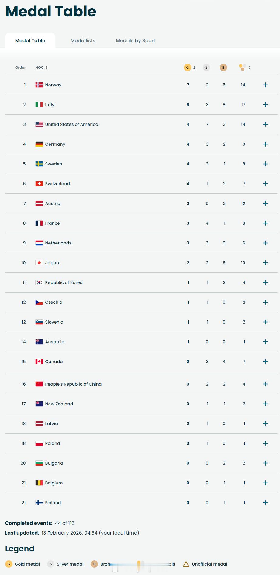 【冬奥最新奖牌榜：意大利6金跃居次席中国队列16】冬奥会孙龙银牌2月12日，