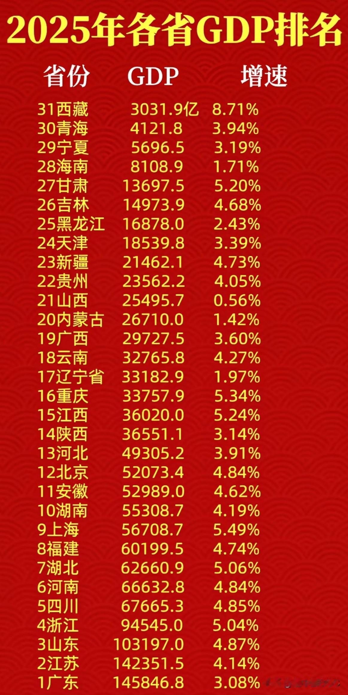 这事儿挺有意思。从2025年这数据看，未来五年排名大洗牌还真有可能。江苏超过
