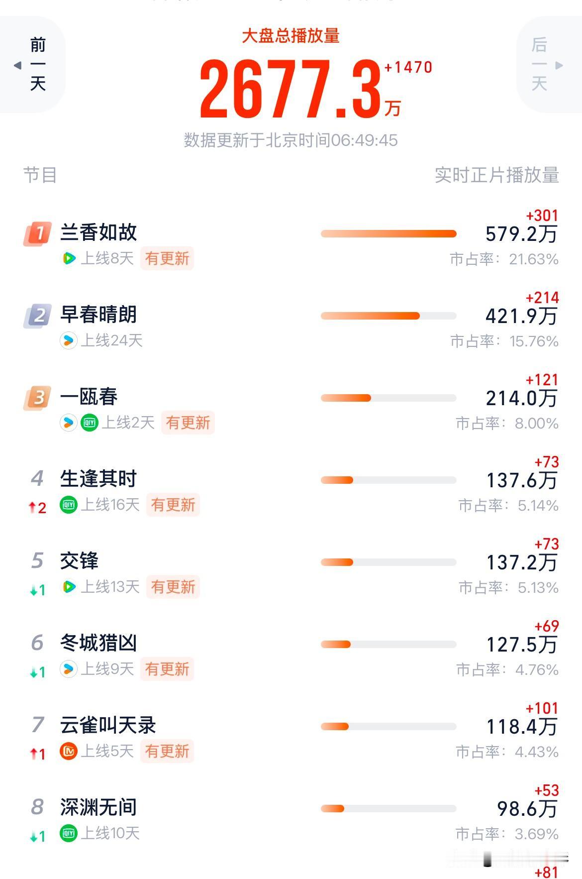 《一瓯春》首播数据实在惨淡，双平台热度卡在六千上下纹丝不动。手握宅斗IP，制作精