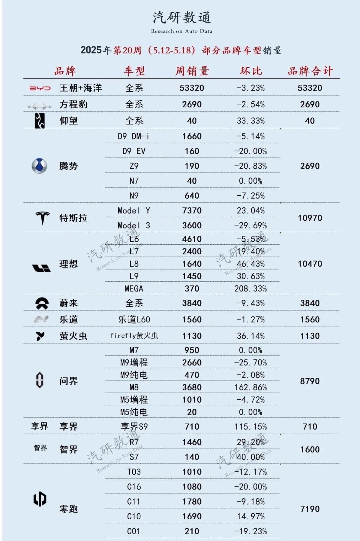 比亚迪周上险5.33万，腾势、方程豹各2690辆，全集团销量接近6万。按这个上险