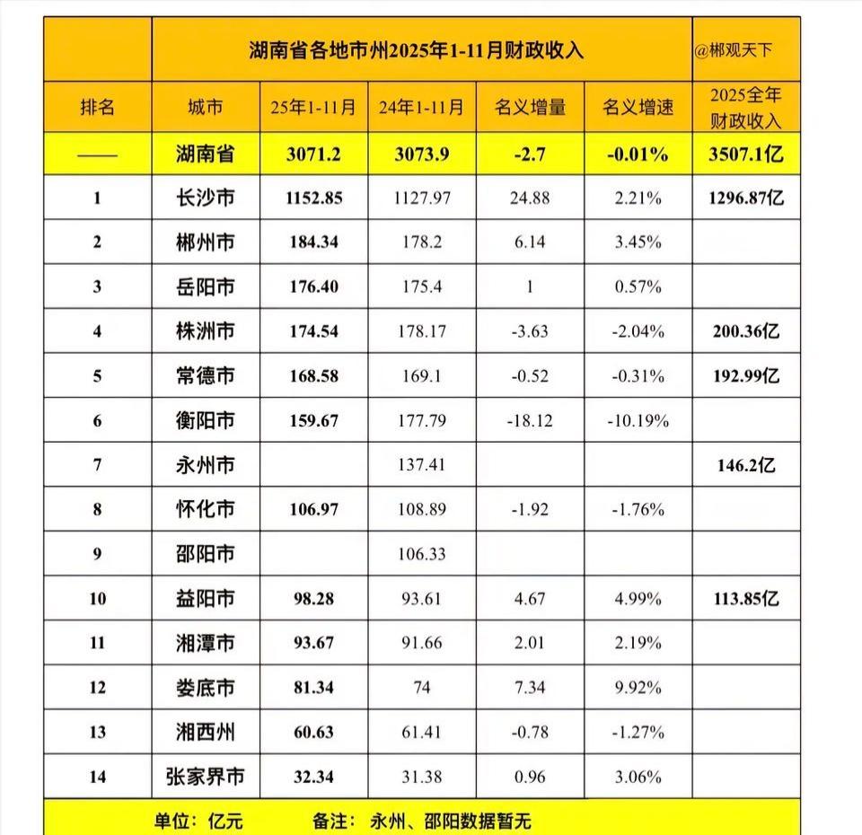 湖南各市1-11月地方财政收入：岳阳超株洲、常德超衡阳湖南是我国经济十强省份之