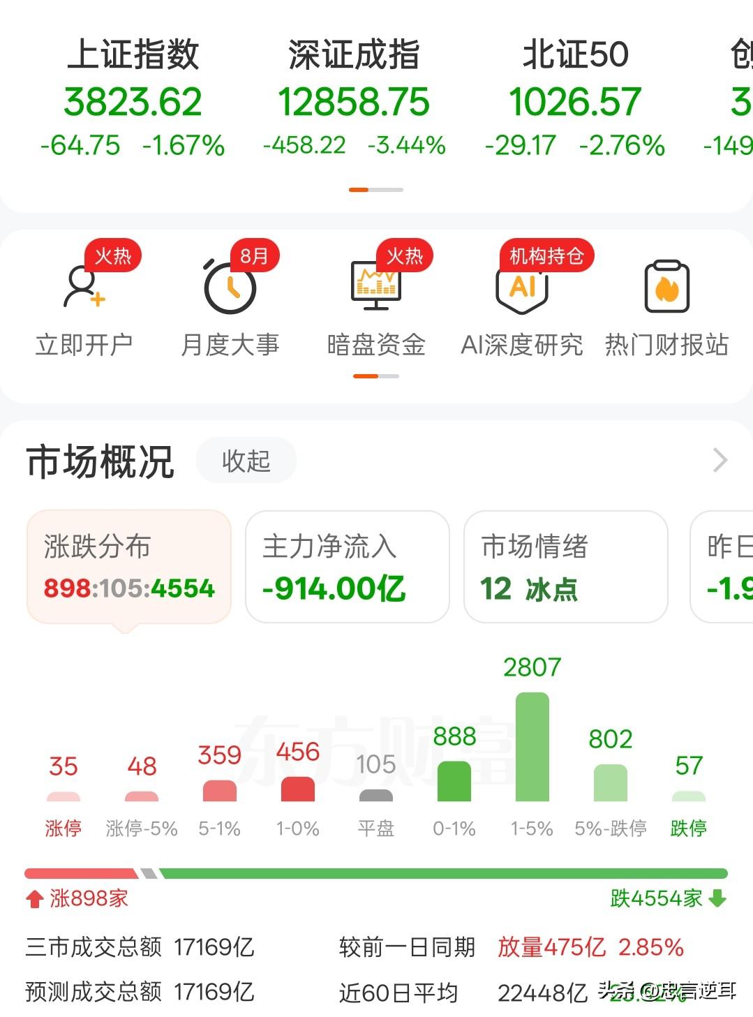 节前的正常反应，不必要过度恐慌今天市场有点反应过度了，三天假期没有什么大的利