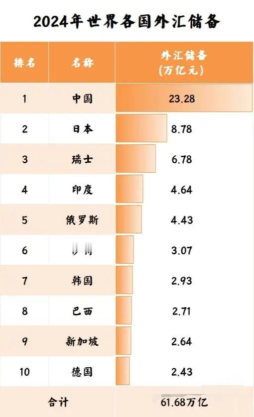 2024年世界各国外汇储备，中国外汇储备这么多？