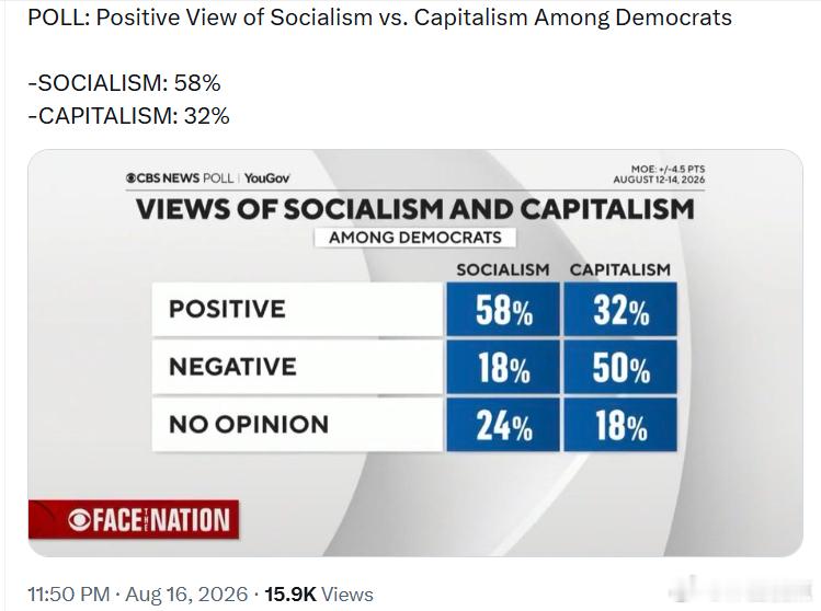 民调：民左党人对社会主义与资本主义的正面看法社会主义：58%资本主义：32%
