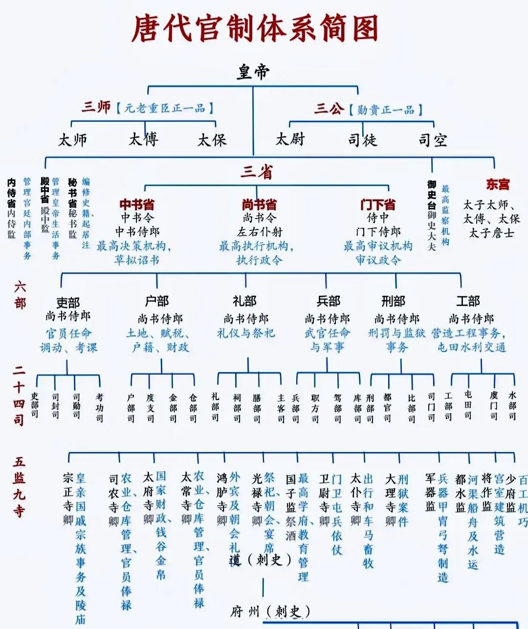 唐代官制简图