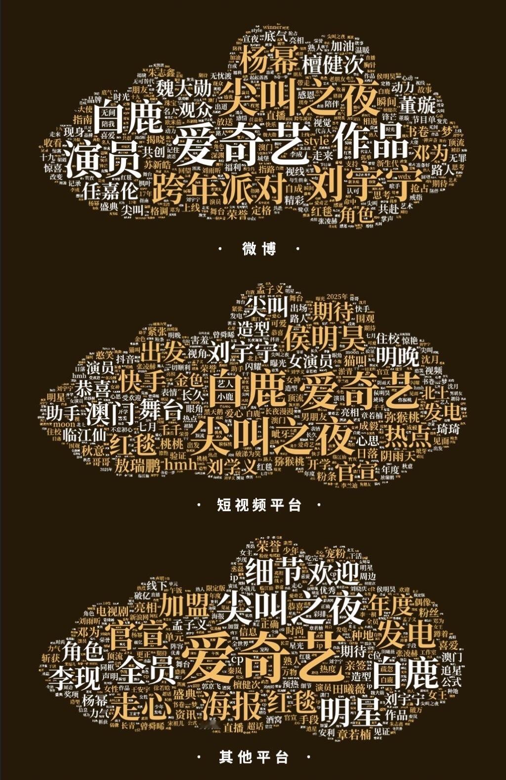 尖叫之夜热度舆情大数据分析微博平台：白鹿刘宇宁杨幂短视频平台：白鹿侯明