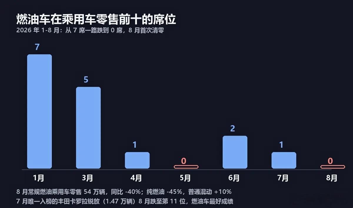 油电混动时代来了，燃油车将以HEV重启！[大笑]8月国内燃油车零售暴跌了40%，前十销量榜彻底“燃油