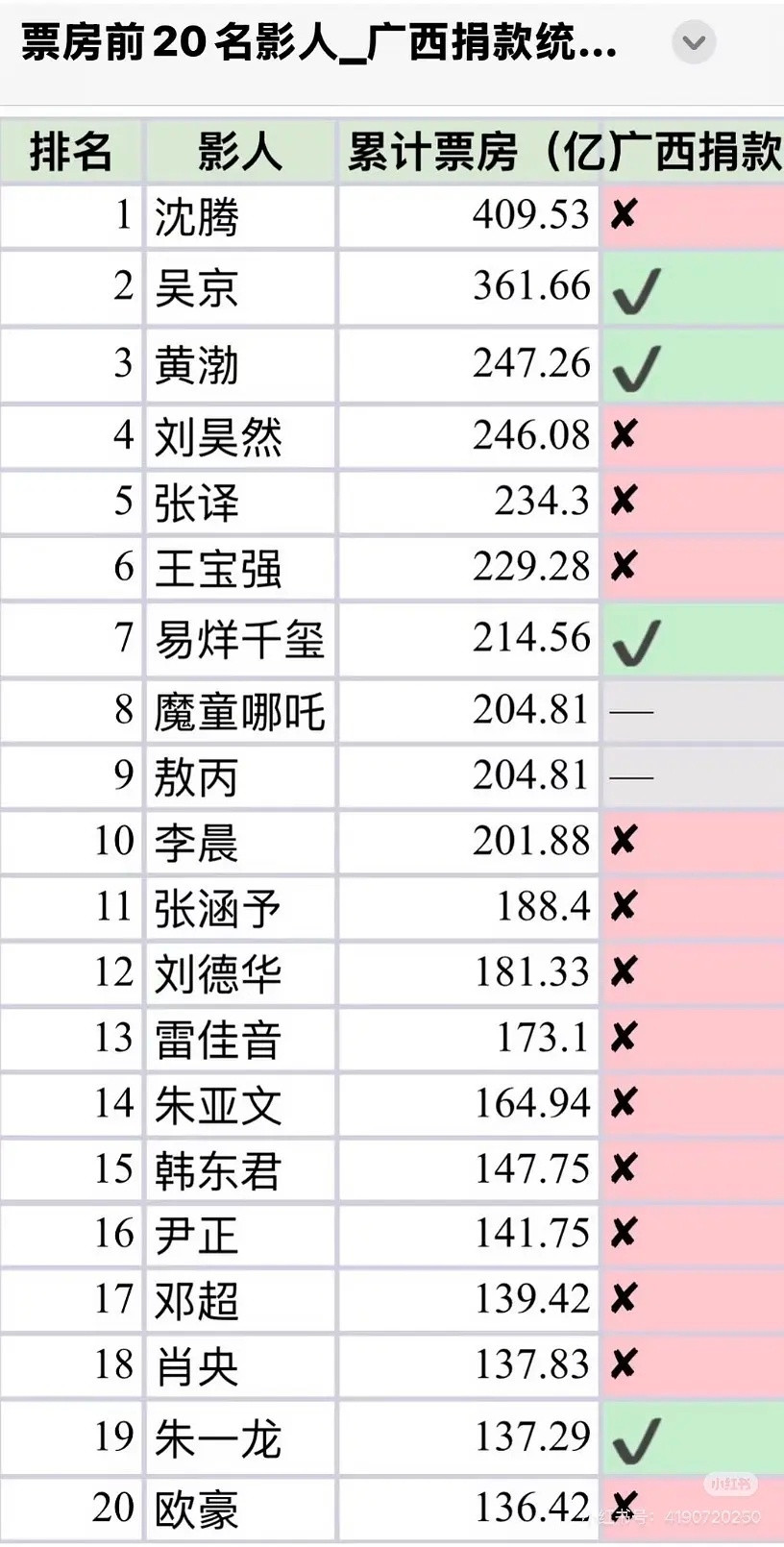 票房前20名，有的自己都是资本赚的盆满钵满，有的票房数字都是蹭的，吹票房买热搜的