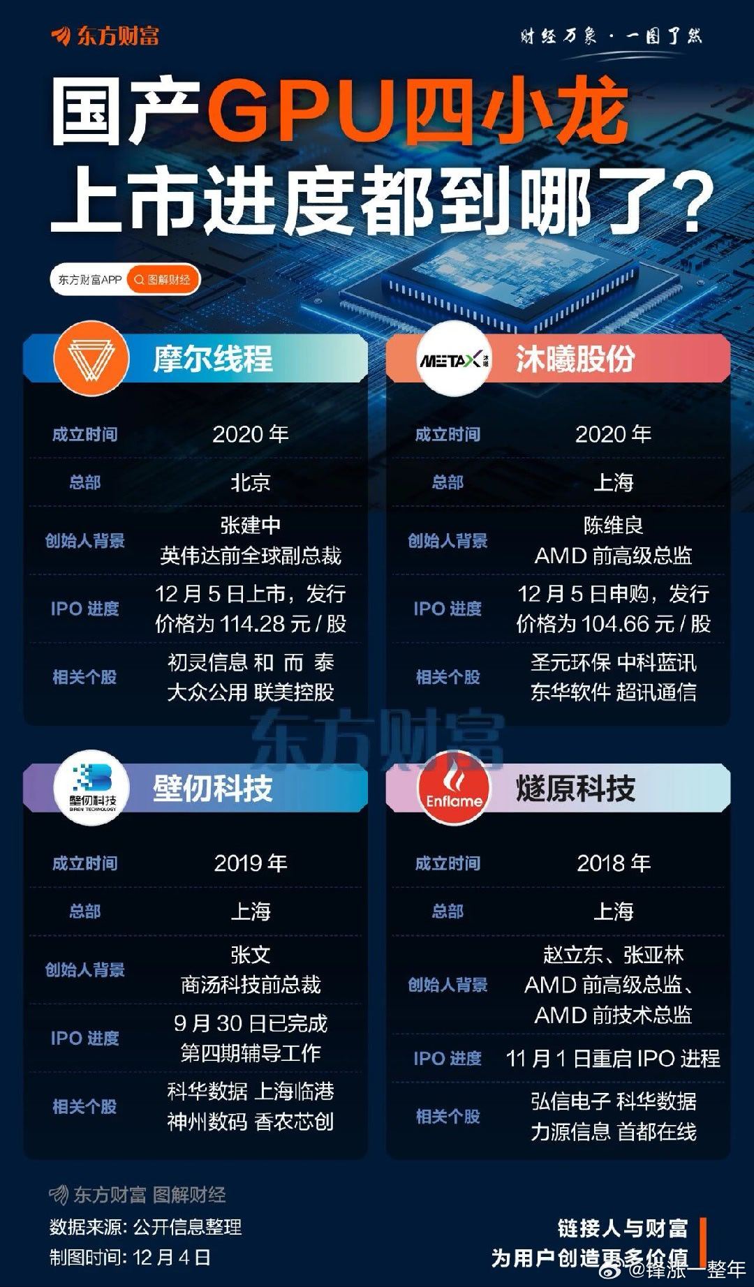 A股国产GPU四小龙上市进度