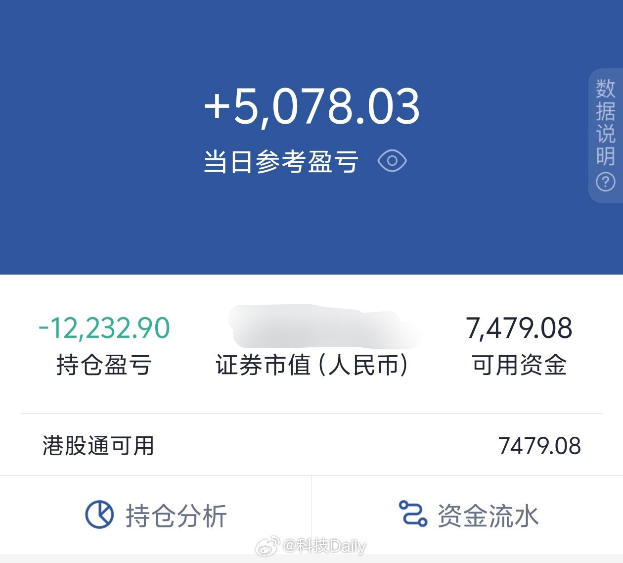 A股港股猛涨有点吓人，我第一次遇到一天在A股上赚五千的情况，这也太猛了，不过我还