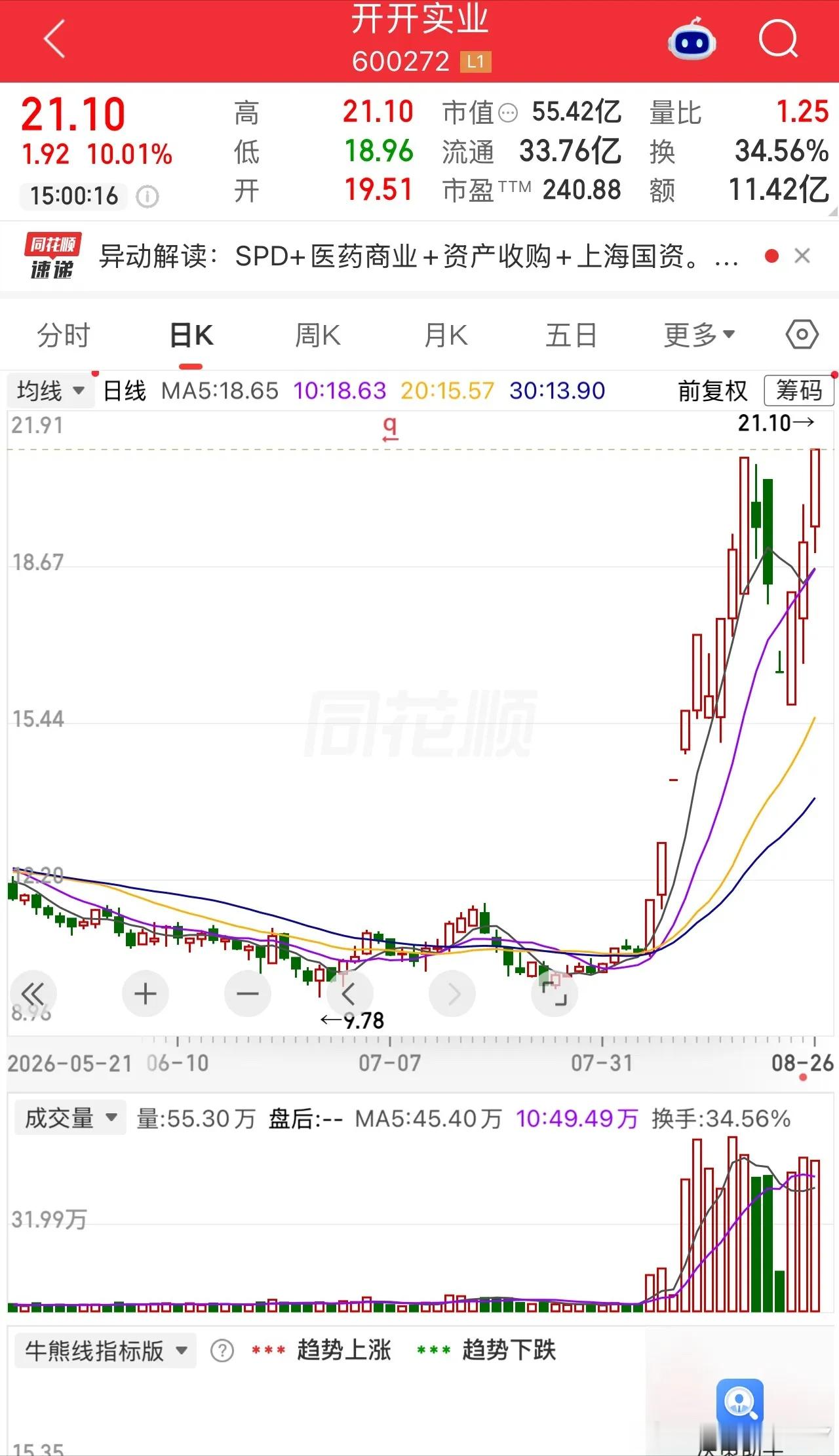 有一位股民乐得合不拢嘴，10.5元梭哈开开实业icon赢麻了icon，不到一个月