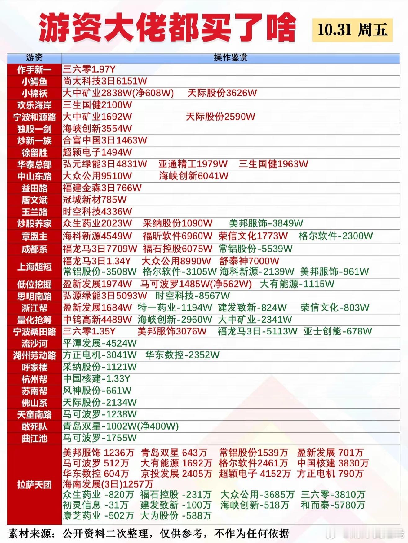 10月31日游资龙虎榜