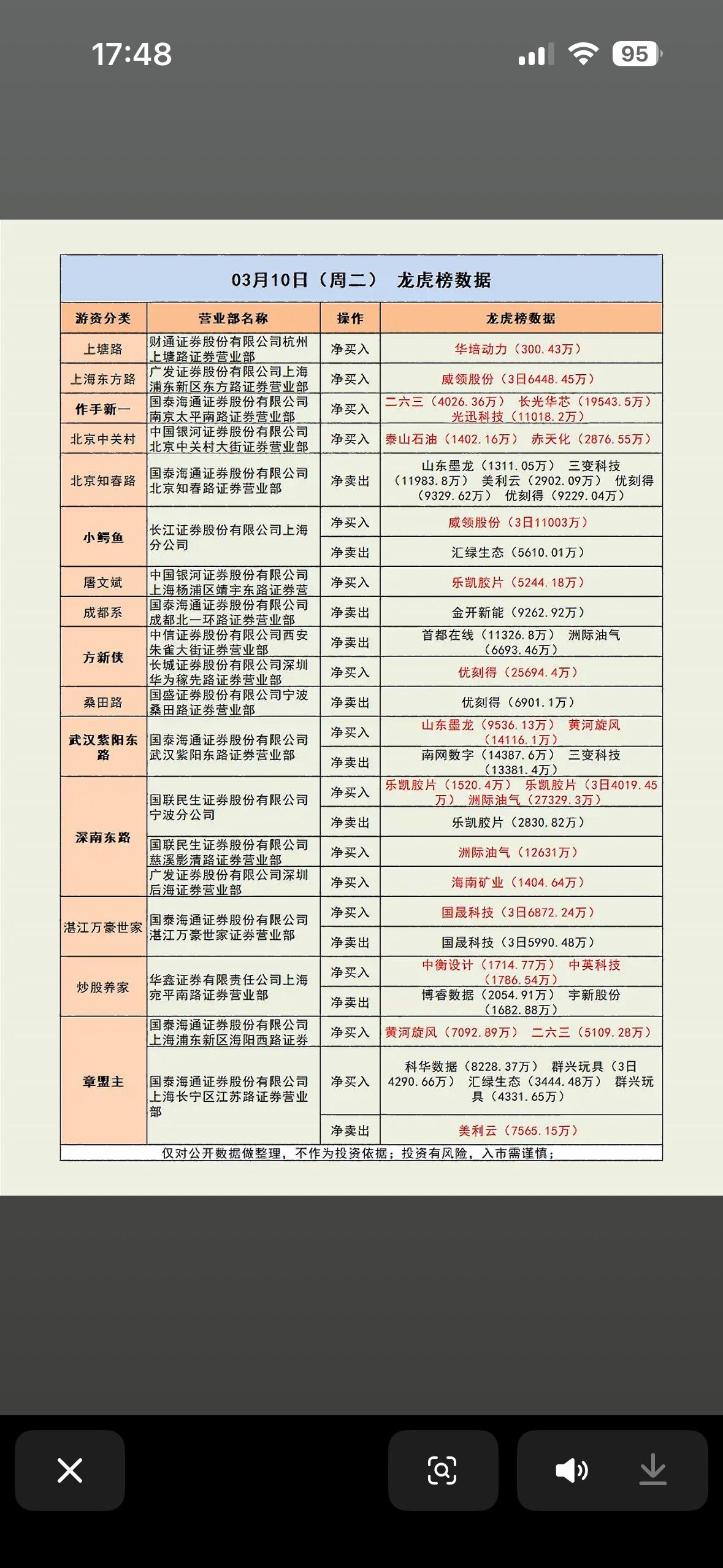 3月10日龙虎榜数据大揭秘！📈📊揭秘热门股票背后的秘密，助你投资决策更明