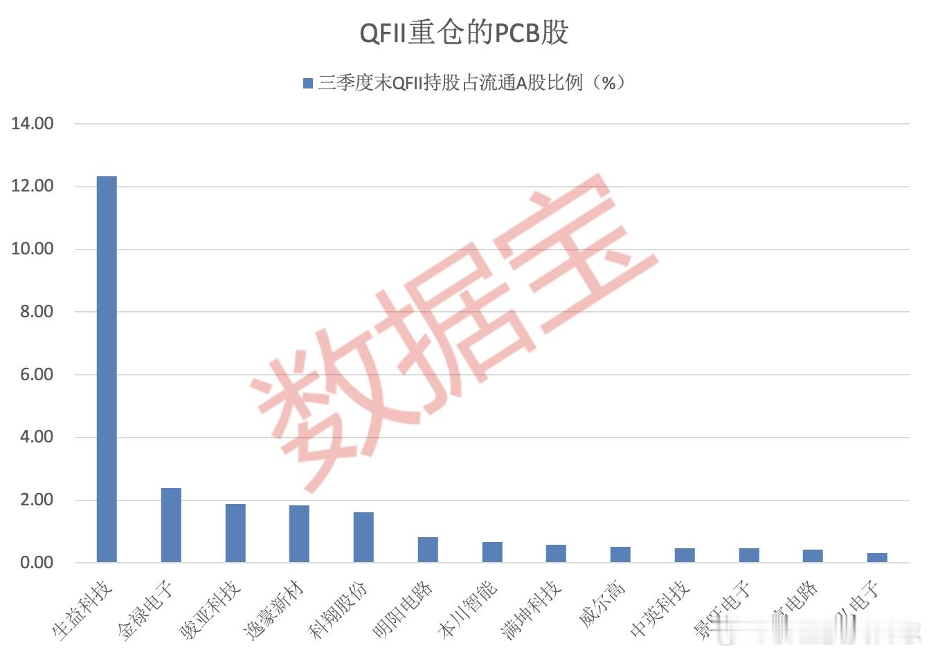 三季度末QFII重仓13股多只PCB概念股获得外资青睐，数据显示，三季度末QFI