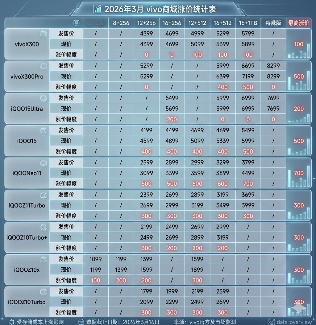 iQOO这涨价幅度一出来，红米K90系列算不算赢麻了？之前还说一加涨价太狠，