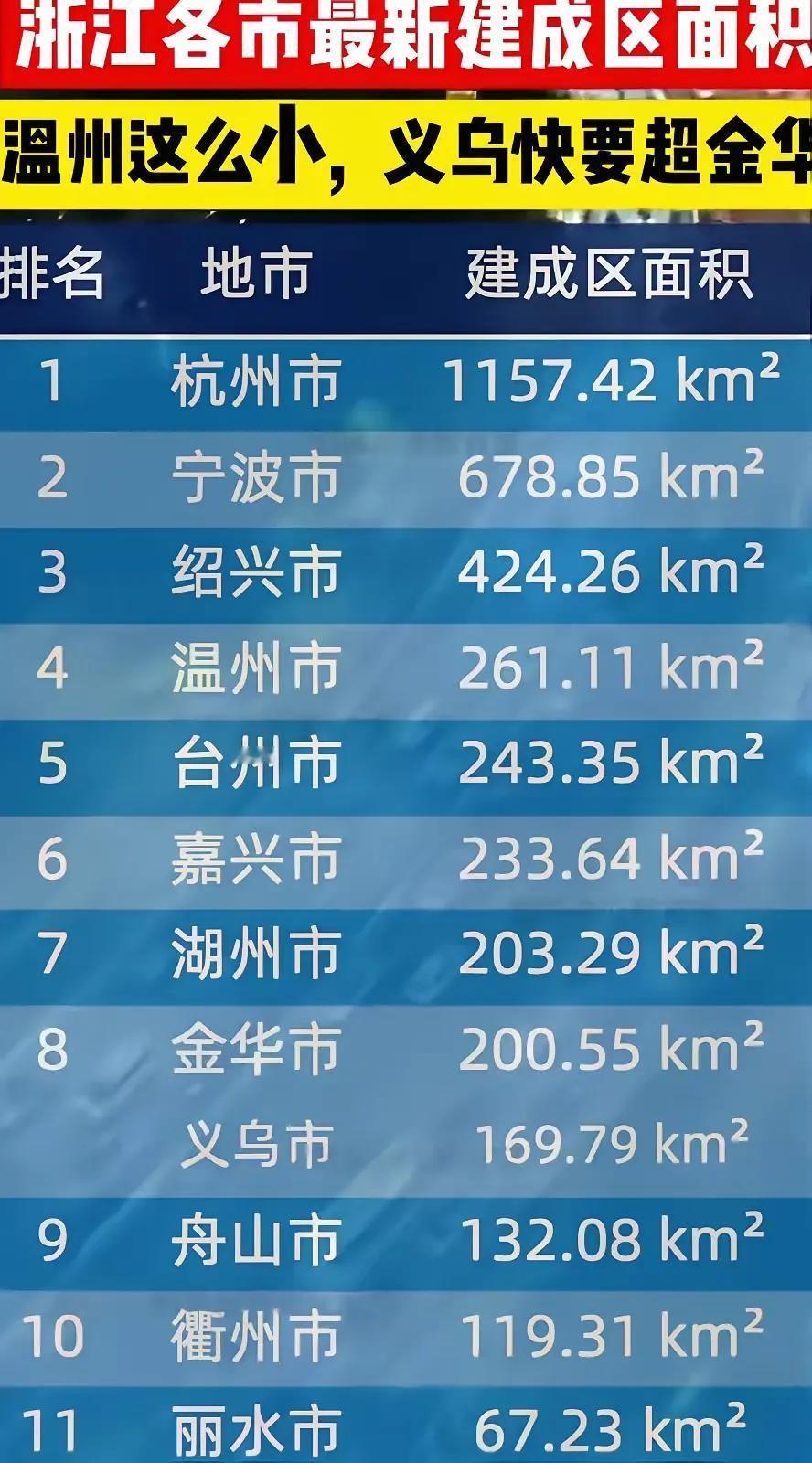 浙江重要城市建成区排名原来温州这么小，金华的建成区这么大，在金华没觉得啊！反正