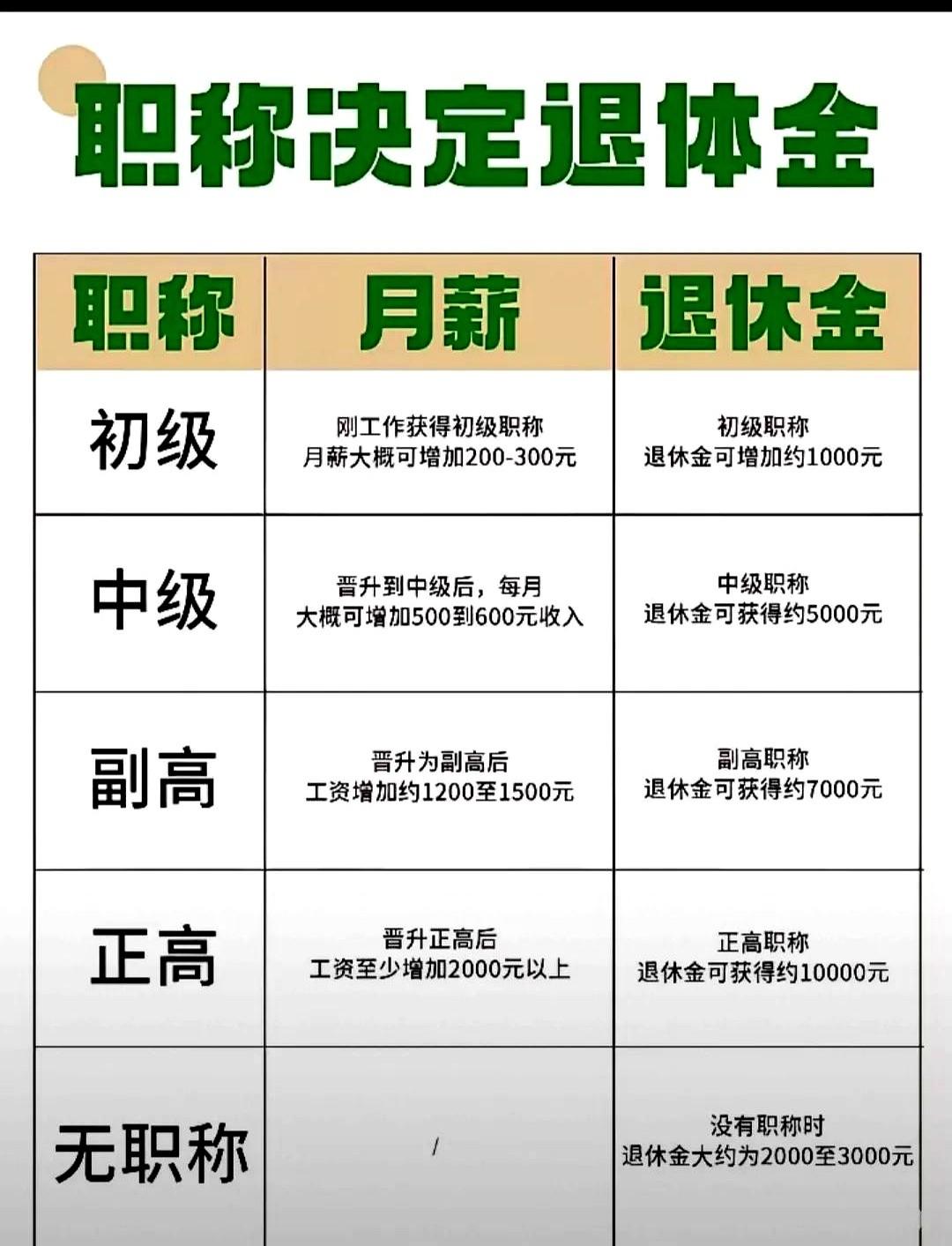 “副高退休每月多拿20%，冲不冲？”济南52岁的老周把这句话贴进朋友圈，底下瞬间