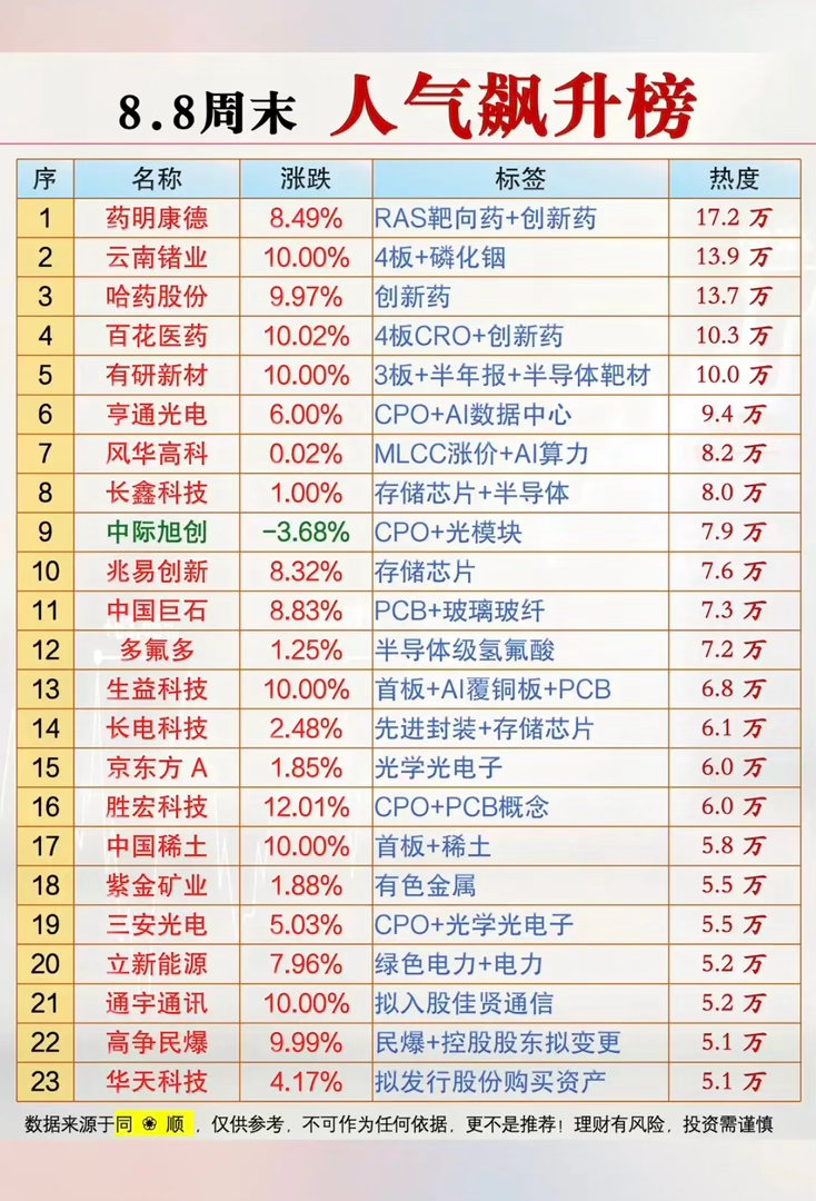 8.08周六市场热议+人气飙升榜！1.磷化铟2.半导体靶材3.CPO+光模块