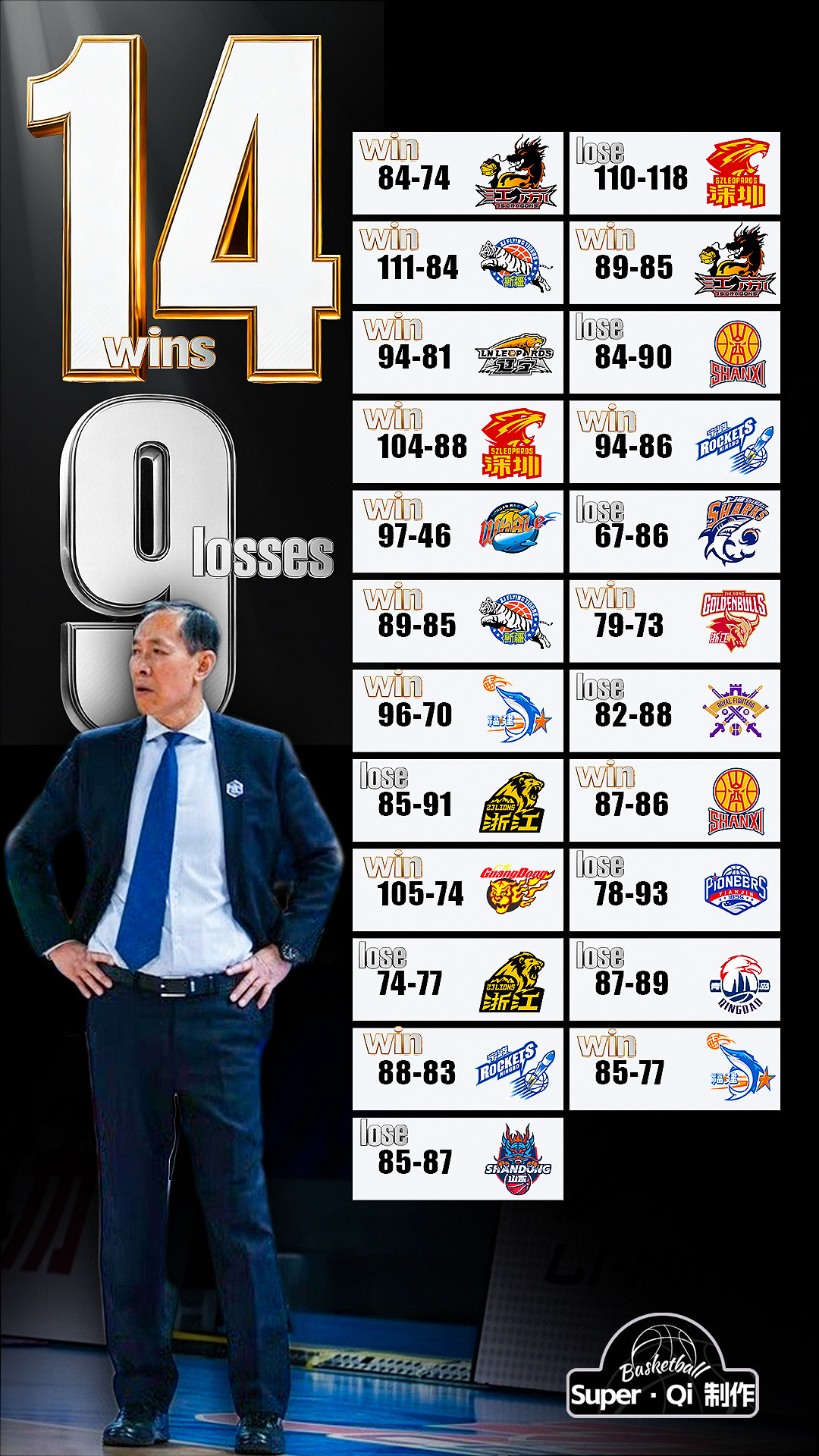 北京首钢男篮第一阶段取得14胜9负战绩!北京男篮vs福建男篮随着艰难战取胜北