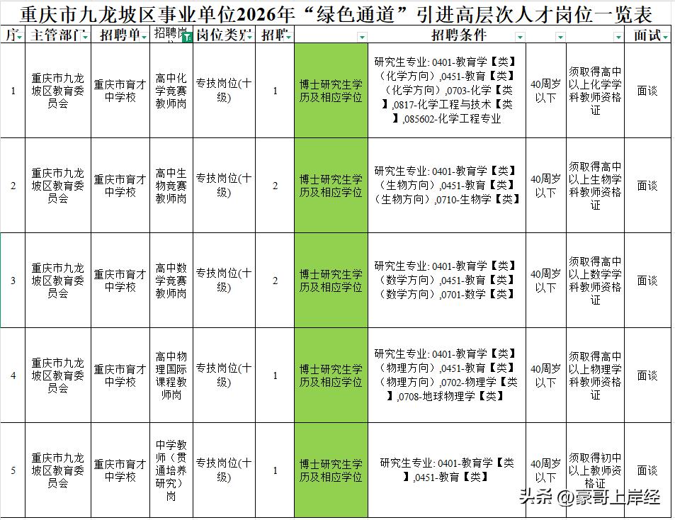 不得了不得了！博士居然都卷到了中小学教师？？？重庆九龙坡区这老师招聘学历不看不知