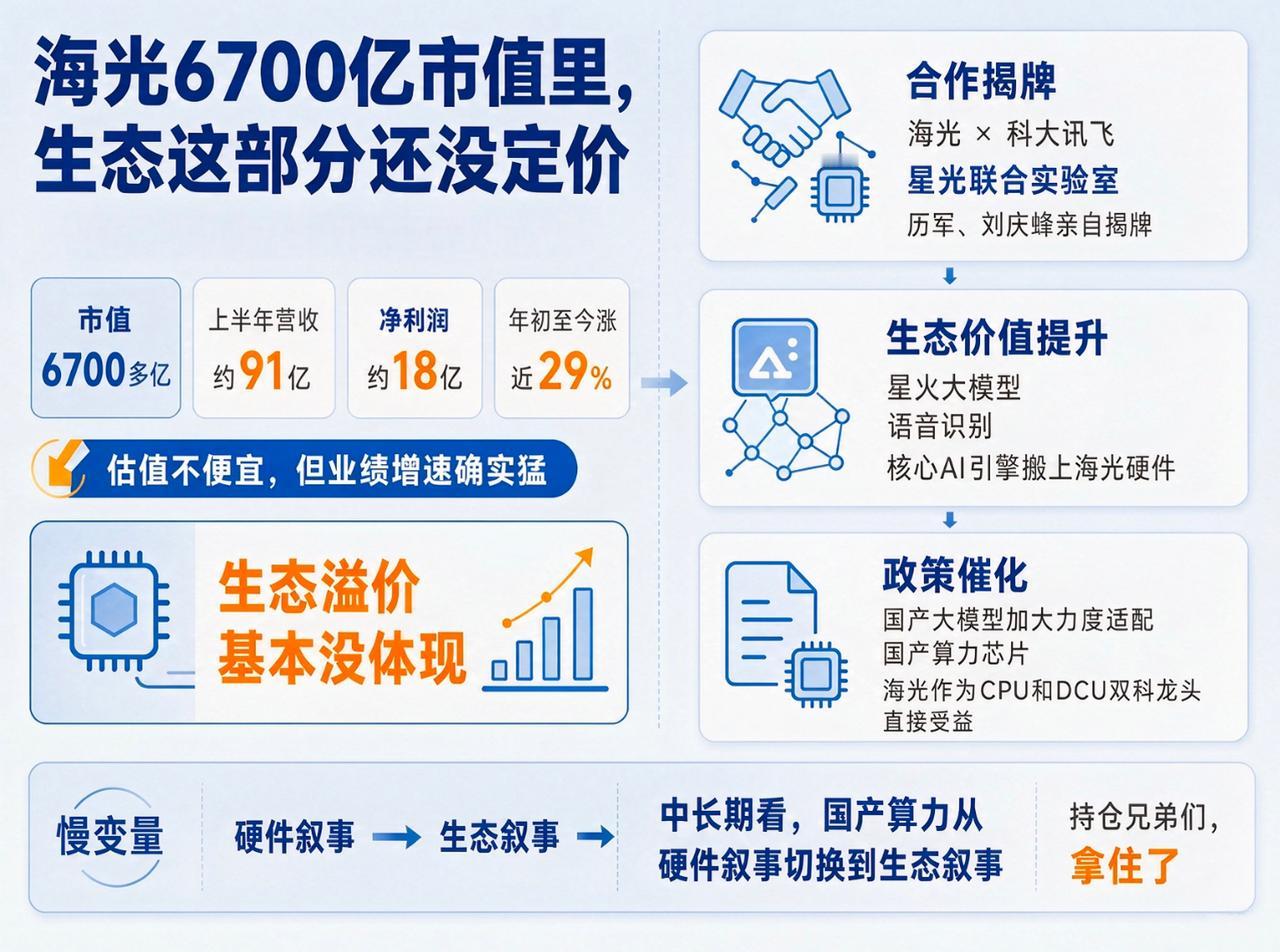 海光6700亿市值里，生态这部分还没定价持仓海光的兄弟们，都看到这条消息了没？