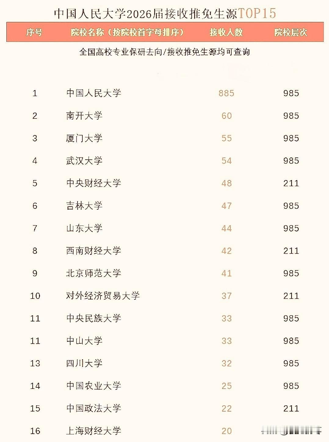 2026年中国人民大学接收外校保研人数，这有点看头！南开大学60人一马当先，位列